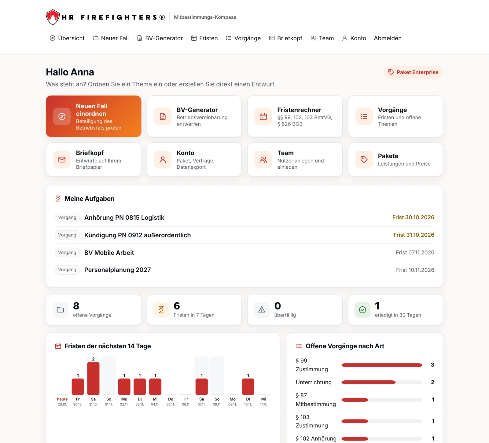 Dashboard des Mitbestimmungs-Kompasses mit Beispieldaten